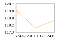 Impact of return on liquidity tomorrow