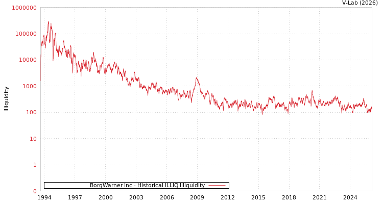 graph of BorgWarner Inc ILLIQ-HIST