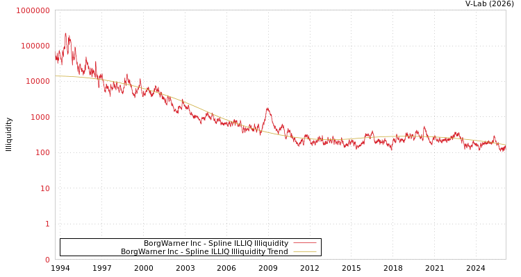 graph of BorgWarner Inc ILLIQ-SMEM