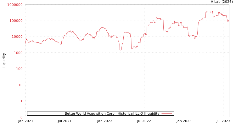 graph of Better World Acquisition Corp ILLIQ-HIST