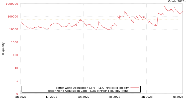 graph of Better World Acquisition Corp ILLIQ-MFMEM