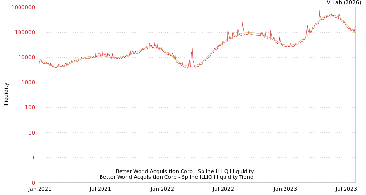 graph of Better World Acquisition Corp ILLIQ-SMEM
