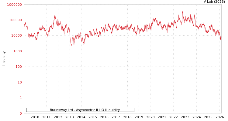 graph of Brainsway Ltd ILLIQ-AMEM