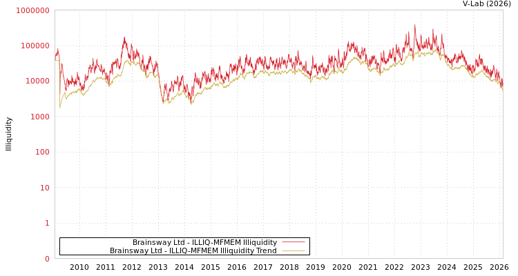 graph of Brainsway Ltd ILLIQ-MFMEM