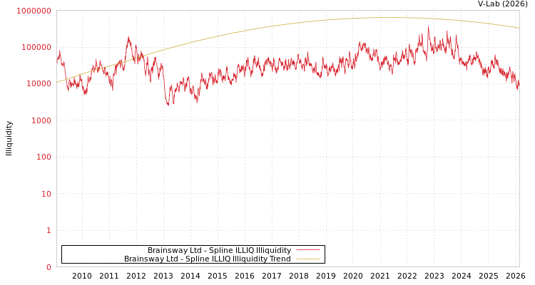 graph of Brainsway Ltd ILLIQ-SMEM