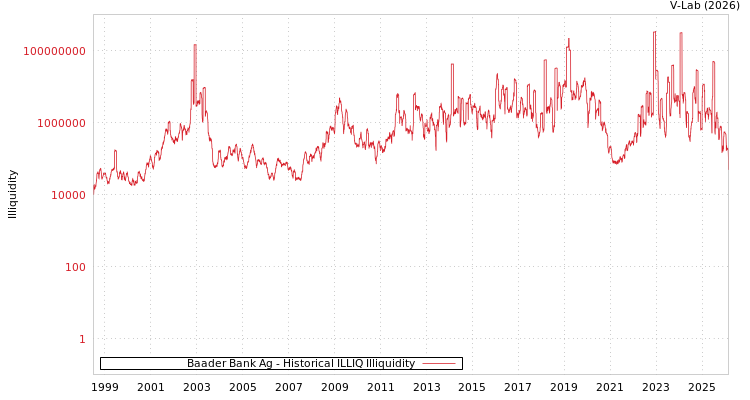graph of Baader Bank Ag ILLIQ-HIST