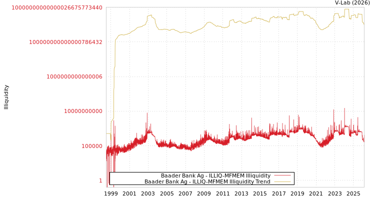 graph of Baader Bank Ag ILLIQ-MFMEM