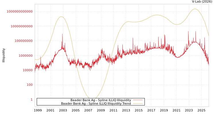 graph of Baader Bank Ag ILLIQ-SMEM