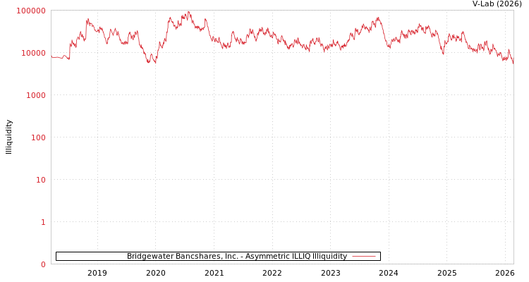 graph of Bridgewater Bancshares, Inc. ILLIQ-AMEM