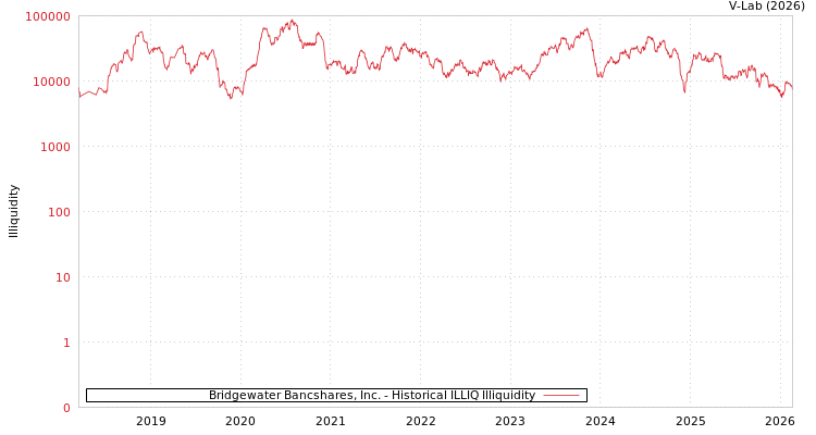 graph of Bridgewater Bancshares, Inc. ILLIQ-HIST