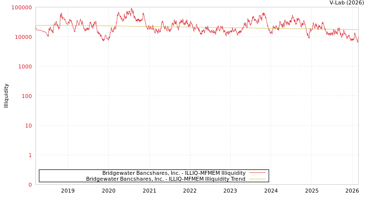 graph of Bridgewater Bancshares, Inc. ILLIQ-MFMEM