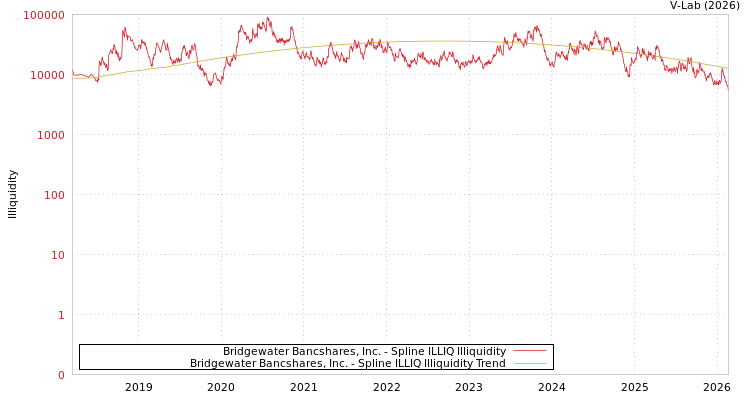 graph of Bridgewater Bancshares, Inc. ILLIQ-SMEM
