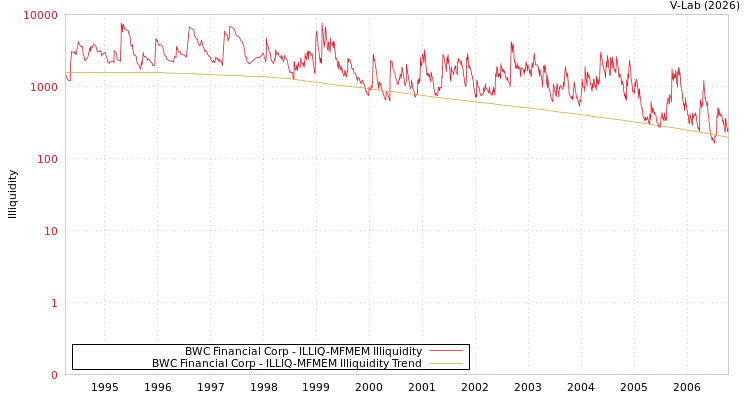graph of BWC Financial Corp ILLIQ-MFMEM
