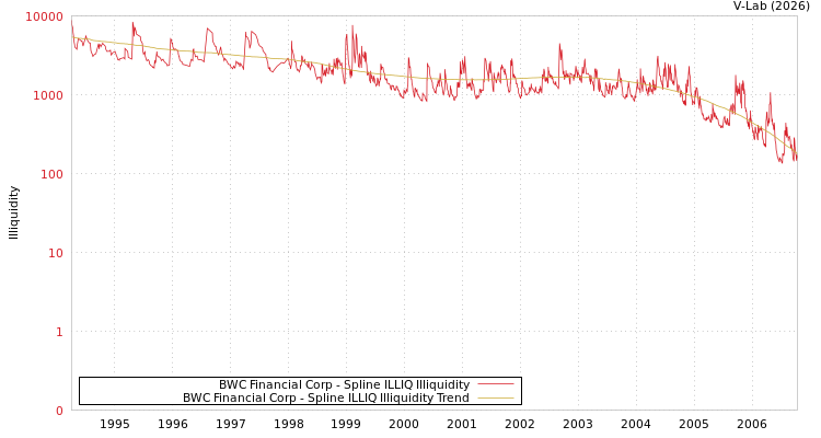 graph of BWC Financial Corp ILLIQ-SMEM