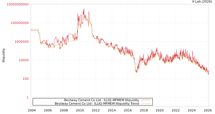 graph of Bestway Cement Co Ltd ILLIQ-MFMEM