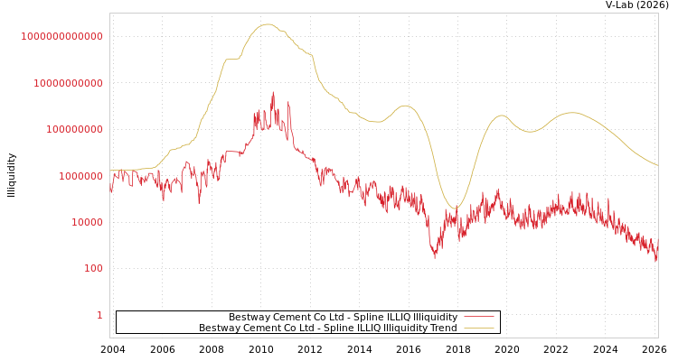 graph of Bestway Cement Co Ltd ILLIQ-SMEM