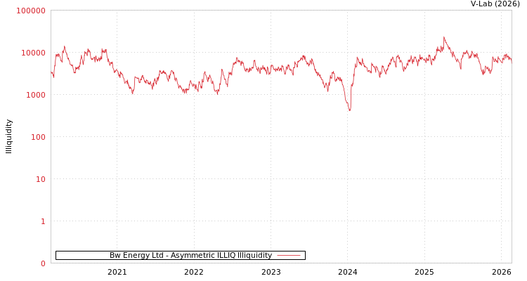 graph of Bw Energy Ltd ILLIQ-AMEM