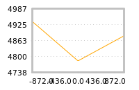 Impact of return on liquidity tomorrow