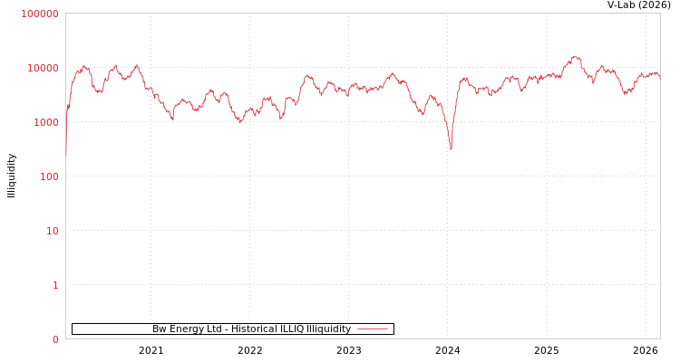 graph of Bw Energy Ltd ILLIQ-HIST