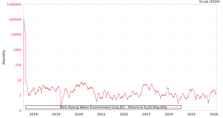 graph of Binh Duong Water Environment Corp JSC ILLIQ-HIST