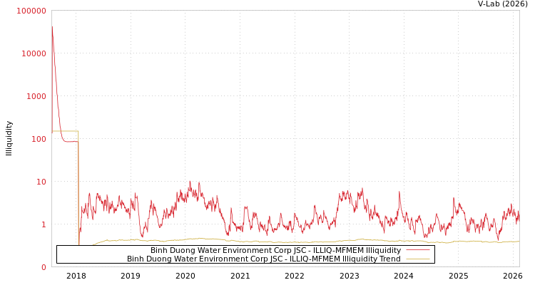 graph of Binh Duong Water Environment Corp JSC ILLIQ-MFMEM