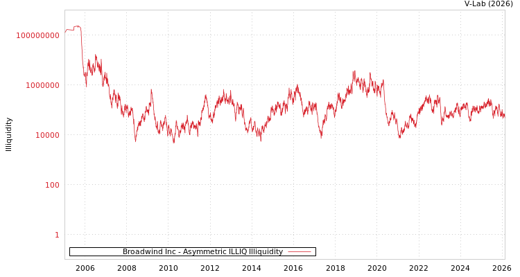 graph of Broadwind Inc ILLIQ-AMEM