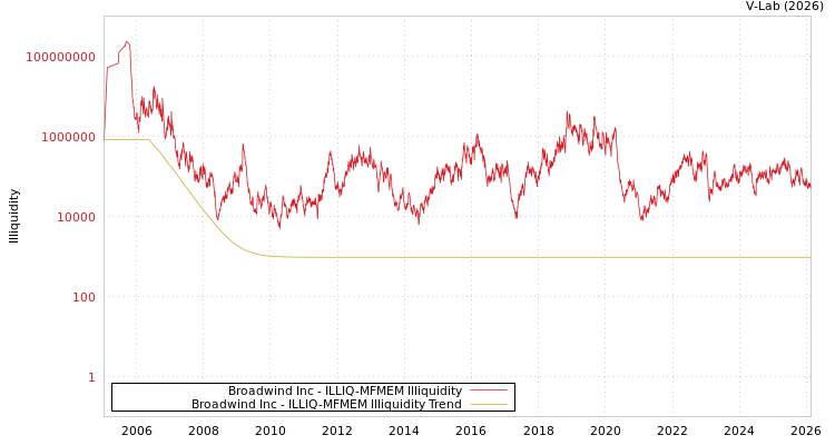 graph of Broadwind Inc ILLIQ-MFMEM