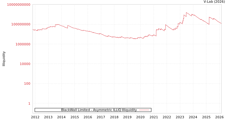 graph of BlackWall Limited ILLIQ-AMEM