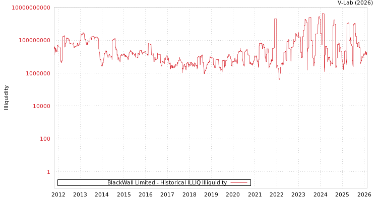 graph of BlackWall Limited ILLIQ-HIST