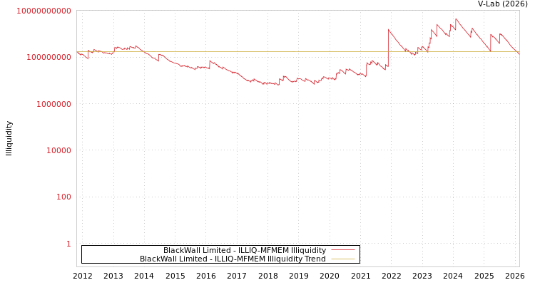 graph of BlackWall Limited ILLIQ-MFMEM