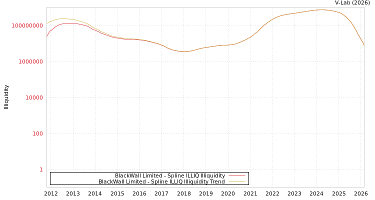 graph of BlackWall Limited ILLIQ-SMEM