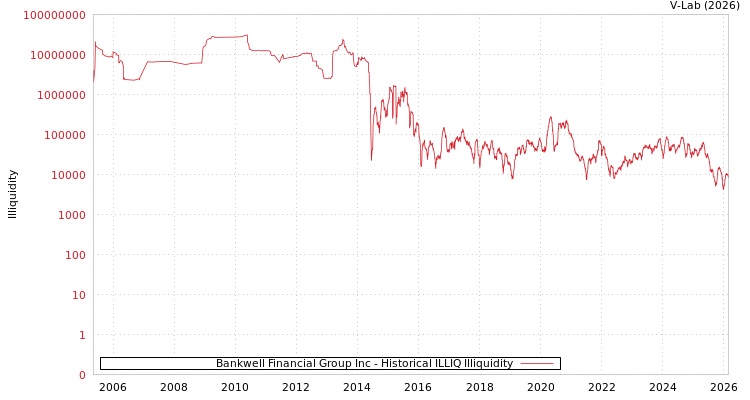 graph of Bankwell Financial Group Inc ILLIQ-HIST
