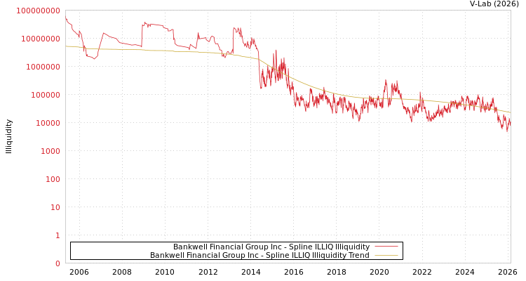 graph of Bankwell Financial Group Inc ILLIQ-SMEM