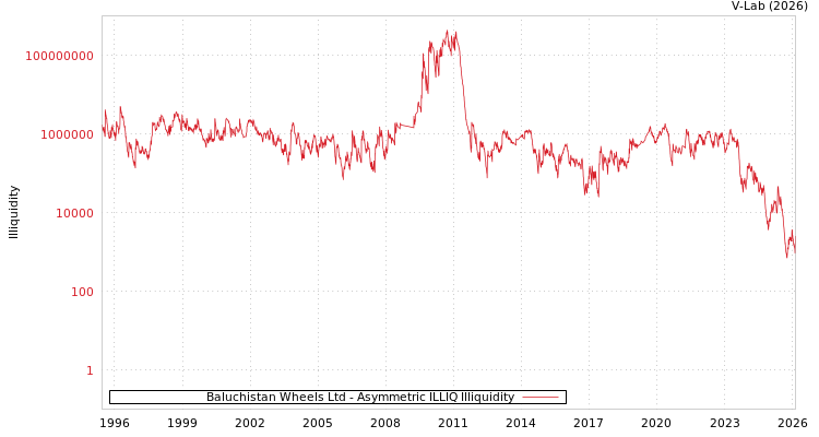 graph of Baluchistan Wheels Ltd ILLIQ-AMEM
