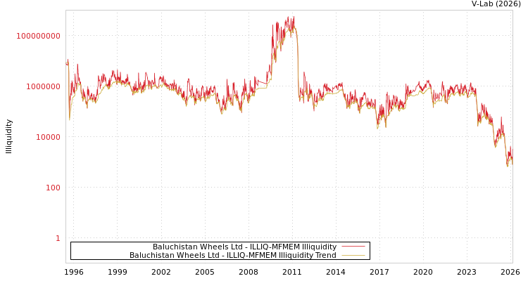 graph of Baluchistan Wheels Ltd ILLIQ-MFMEM