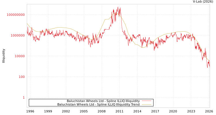 graph of Baluchistan Wheels Ltd ILLIQ-SMEM