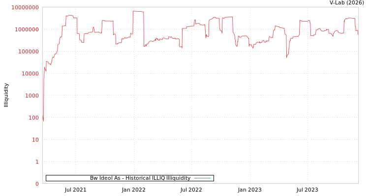 graph of Bw Ideol As ILLIQ-HIST