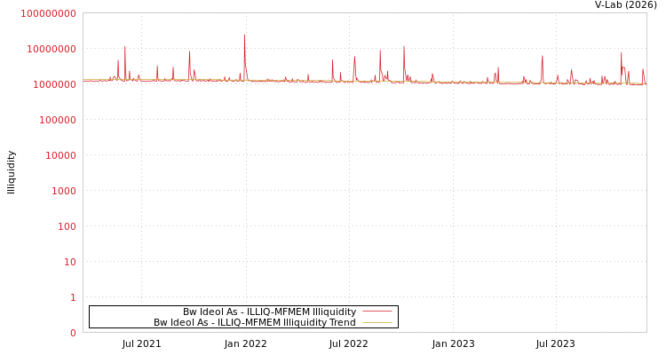 graph of Bw Ideol As ILLIQ-MFMEM