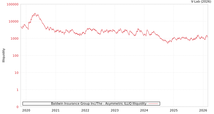 graph of Baldwin Insurance Group Inc/The ILLIQ-AMEM