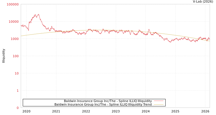 graph of Baldwin Insurance Group Inc/The ILLIQ-SMEM