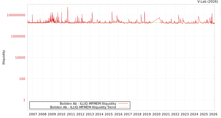 graph of Boliden Ab ILLIQ-MFMEM