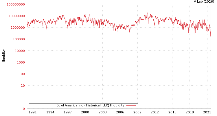 graph of Bowl America Inc ILLIQ-HIST