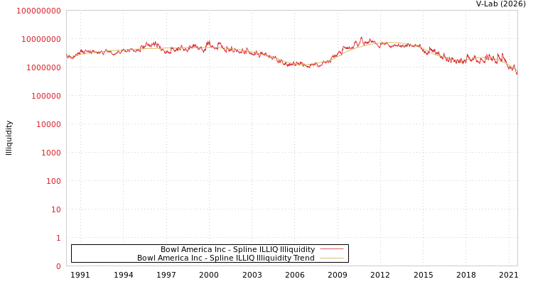 graph of Bowl America Inc ILLIQ-SMEM