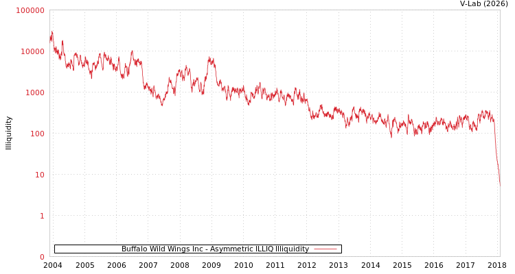 graph of Buffalo Wild Wings Inc ILLIQ-AMEM