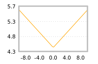 Impact of return on liquidity tomorrow