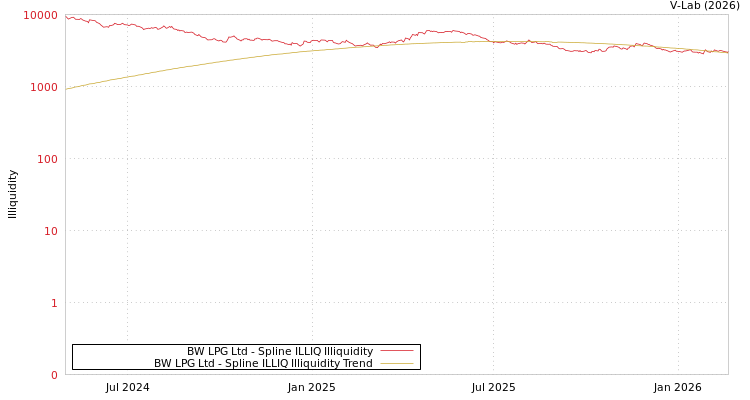 graph of BW LPG Ltd ILLIQ-SMEM