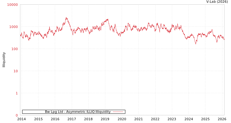 graph of Bw Lpg Ltd ILLIQ-AMEM