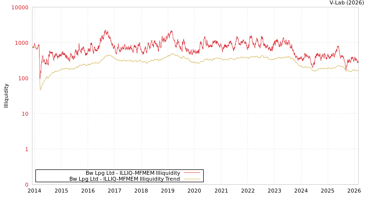 graph of Bw Lpg Ltd ILLIQ-MFMEM