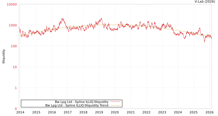 graph of Bw Lpg Ltd ILLIQ-SMEM