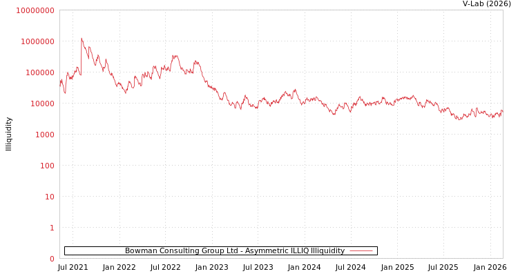 graph of Bowman Consulting Group Ltd ILLIQ-AMEM